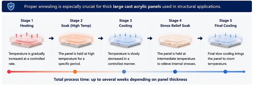 Multi-Stage Annealing-Leyu Acrylic